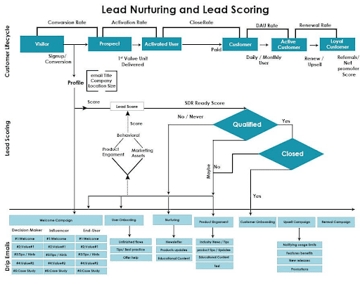 Advanced lead scoring chart showing many touchpoints and pathways for prospects to follow.
