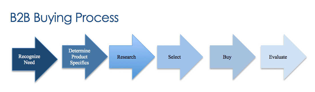 b2b customer journey