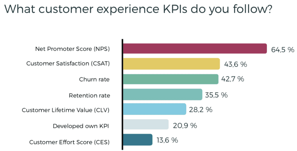 a graph showing the most common customer experience KPIs