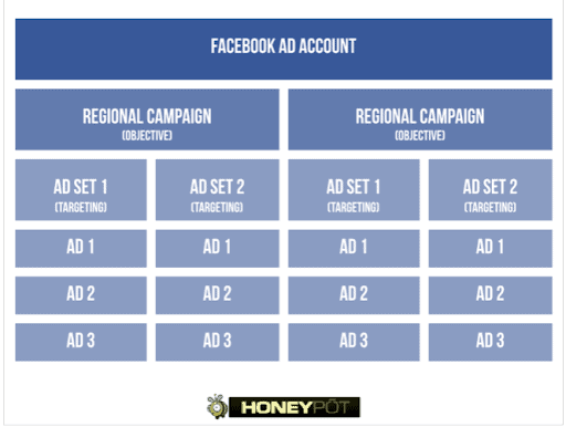 Graphic chart of 2 campaign structure ad sets.