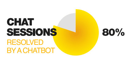 graphic sshowing80% of chat session resolved by a chatbot