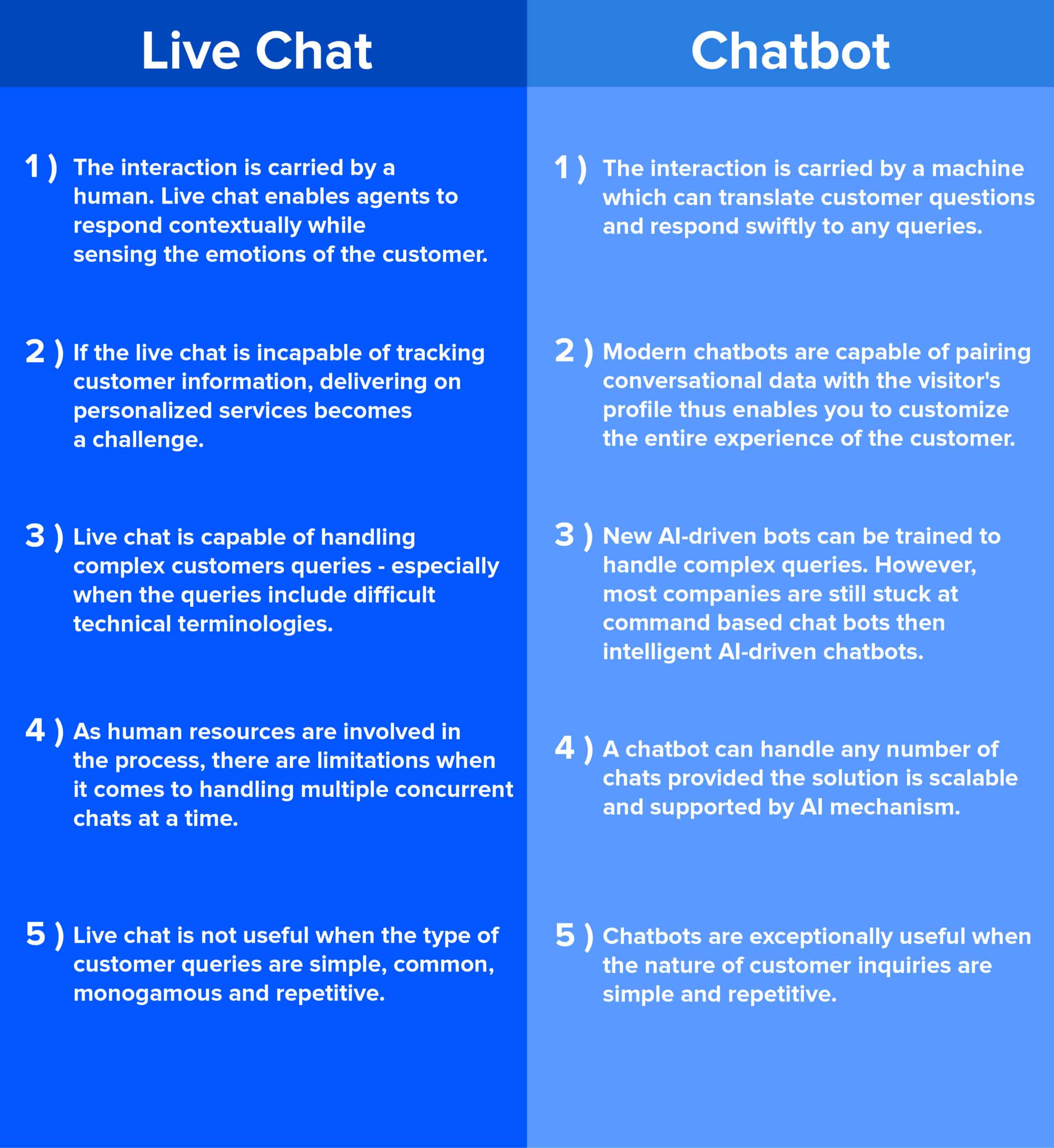 chart showing live chat compared to chatbots
