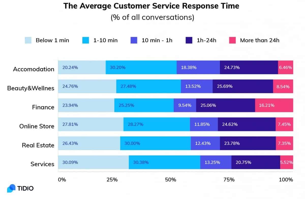 chart of average response times
