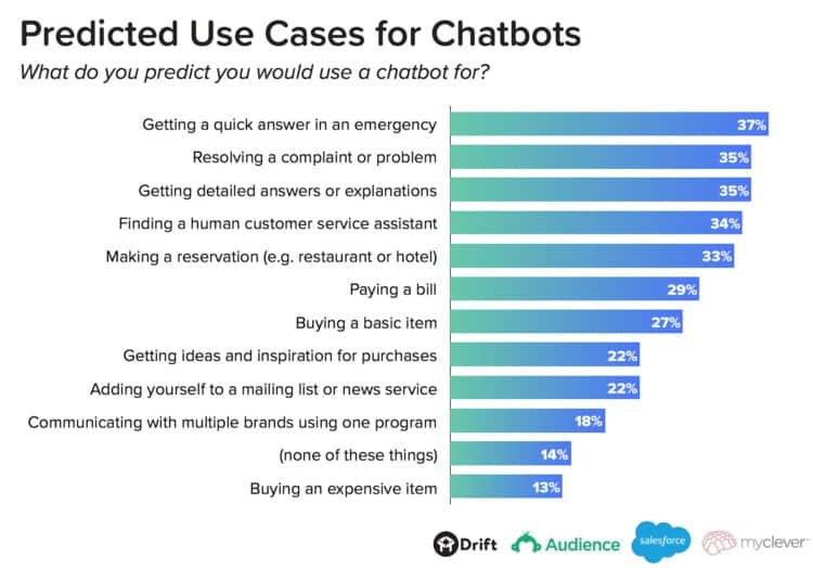 chart-of-predicted-use-cases-for-chatbots