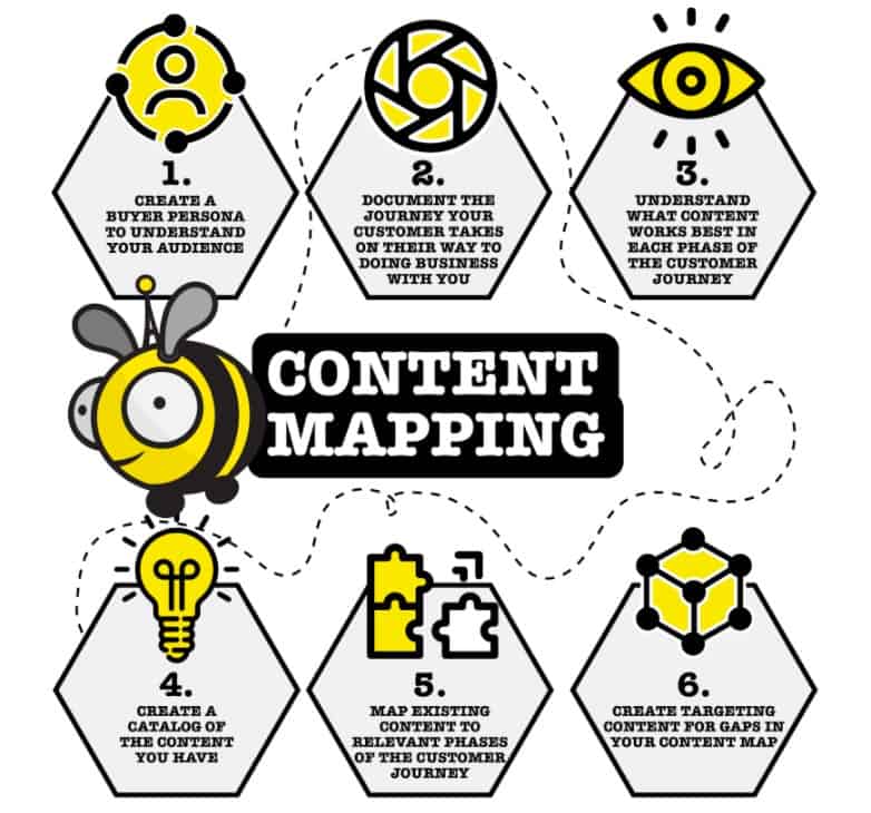 Graphic image of the 6 steps of content mapping.