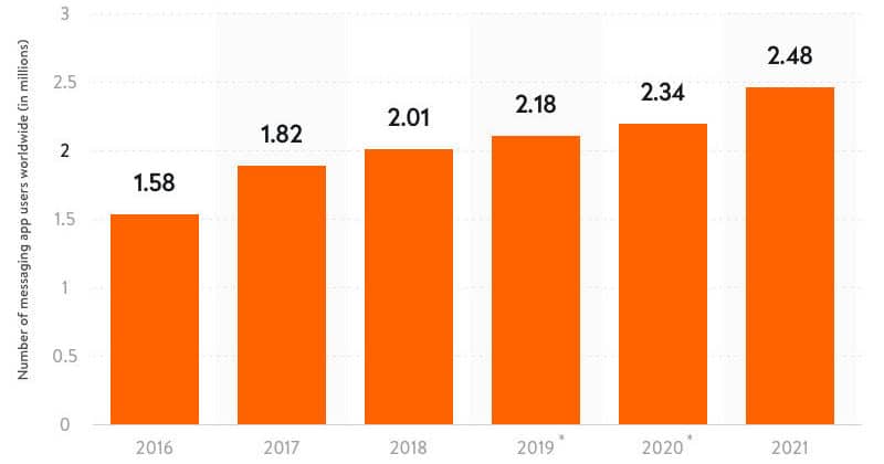 stats for messaging apps worldwide