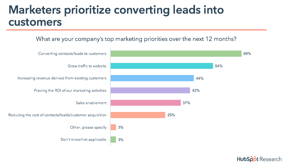 Bar graph showing a list of the top marketing priorities of companies over 1 year.
