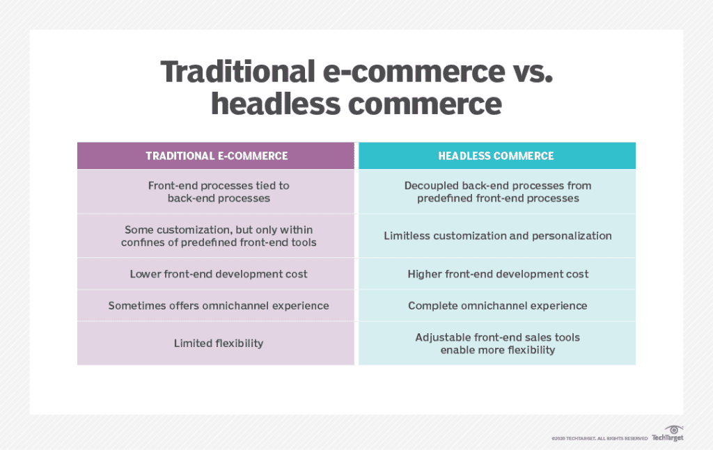 A chart of traditional vs headless ecommerce