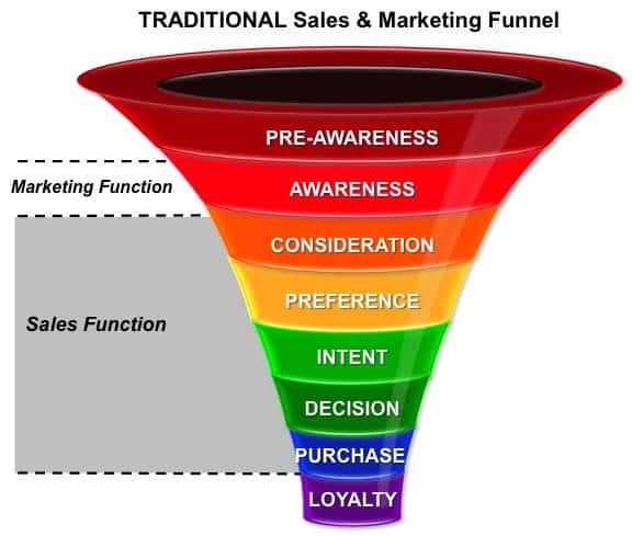 Image of customer journey funnel, each section is coloured and goes from wide to narrow.