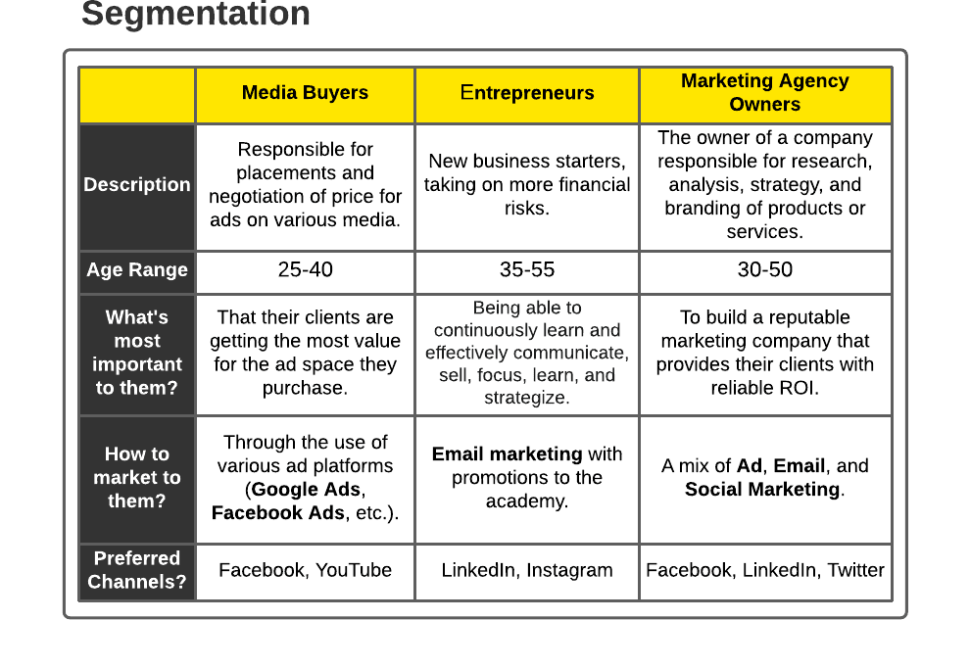 Customer profile segmentation chart showing different customer types, each with summary details.