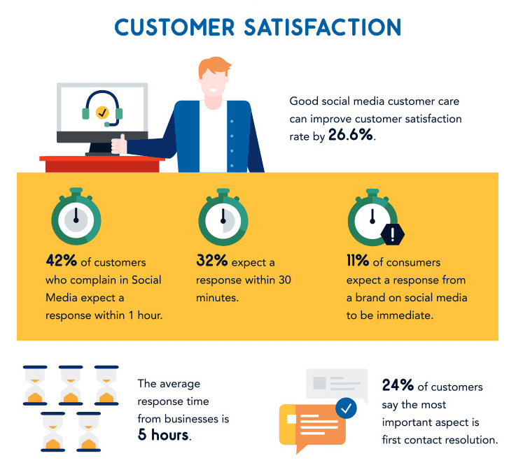 social media customer service statistics