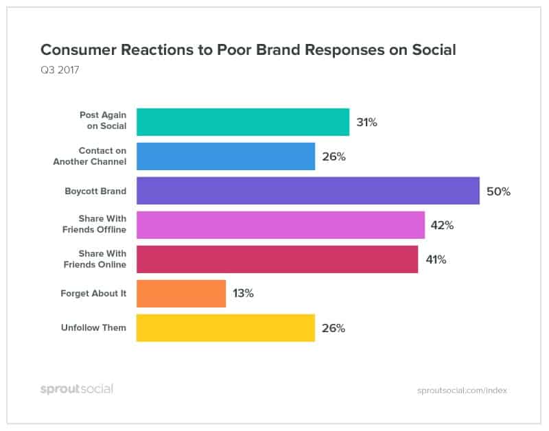 social media customer service stats