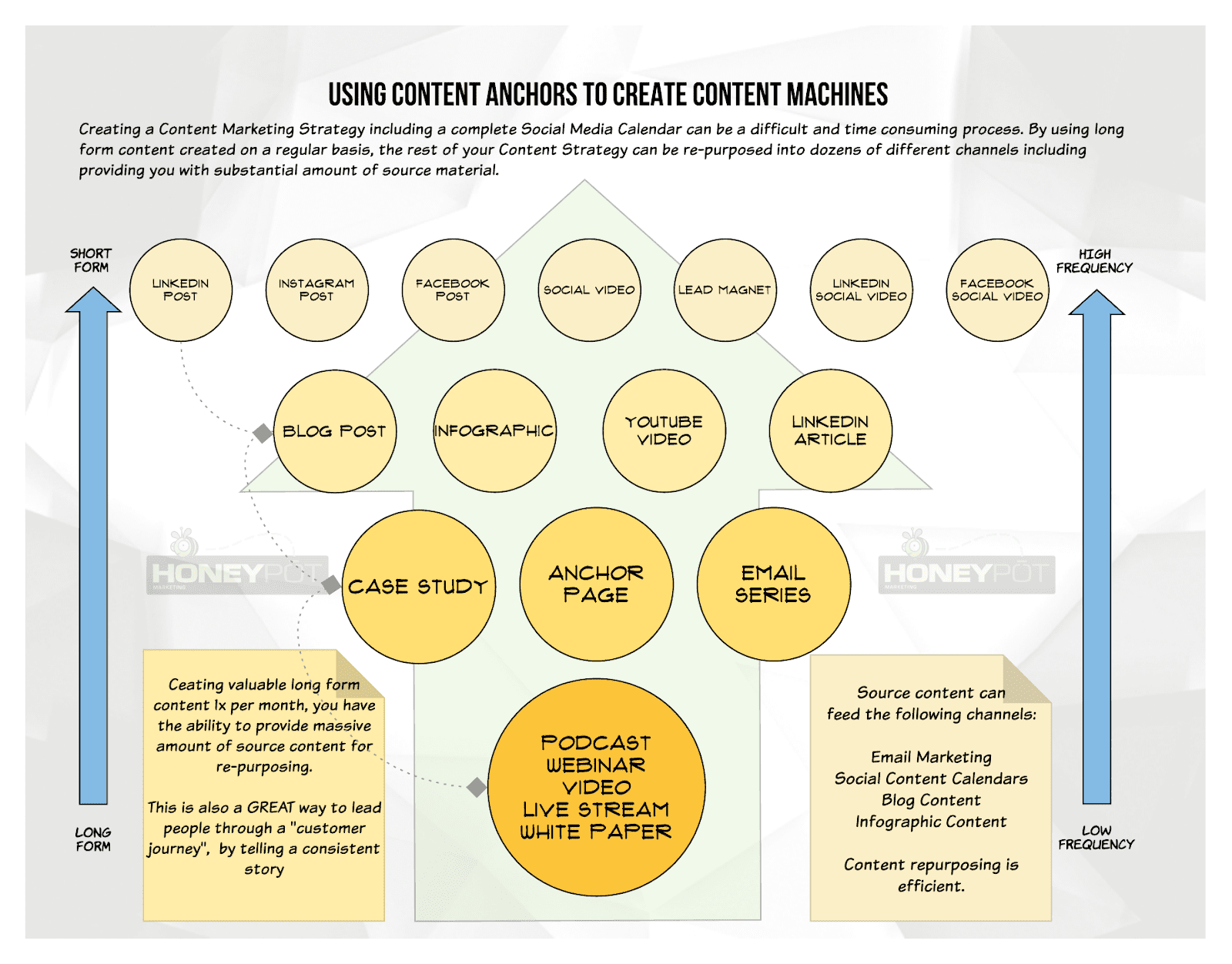 graph of inverted pyramid of cornerstone content.