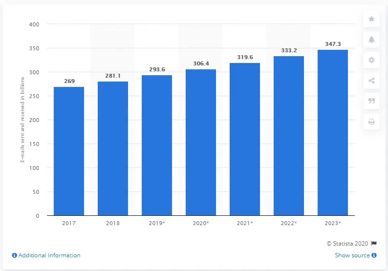 graph of email marketing statistics