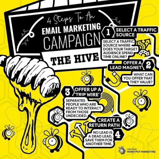 - marketing digital para empresas en crecimiento a través del honeypot marketing email marketing infographic in yellow and black with 4 tips.