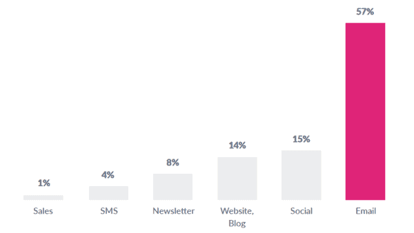 graph showing the most popular channels for webinar promotion