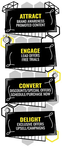 - digital marketing for growing businesses by honeypot marketing Honeypot branded graphic for developing your strategy. Attract, engage, convert, delight.