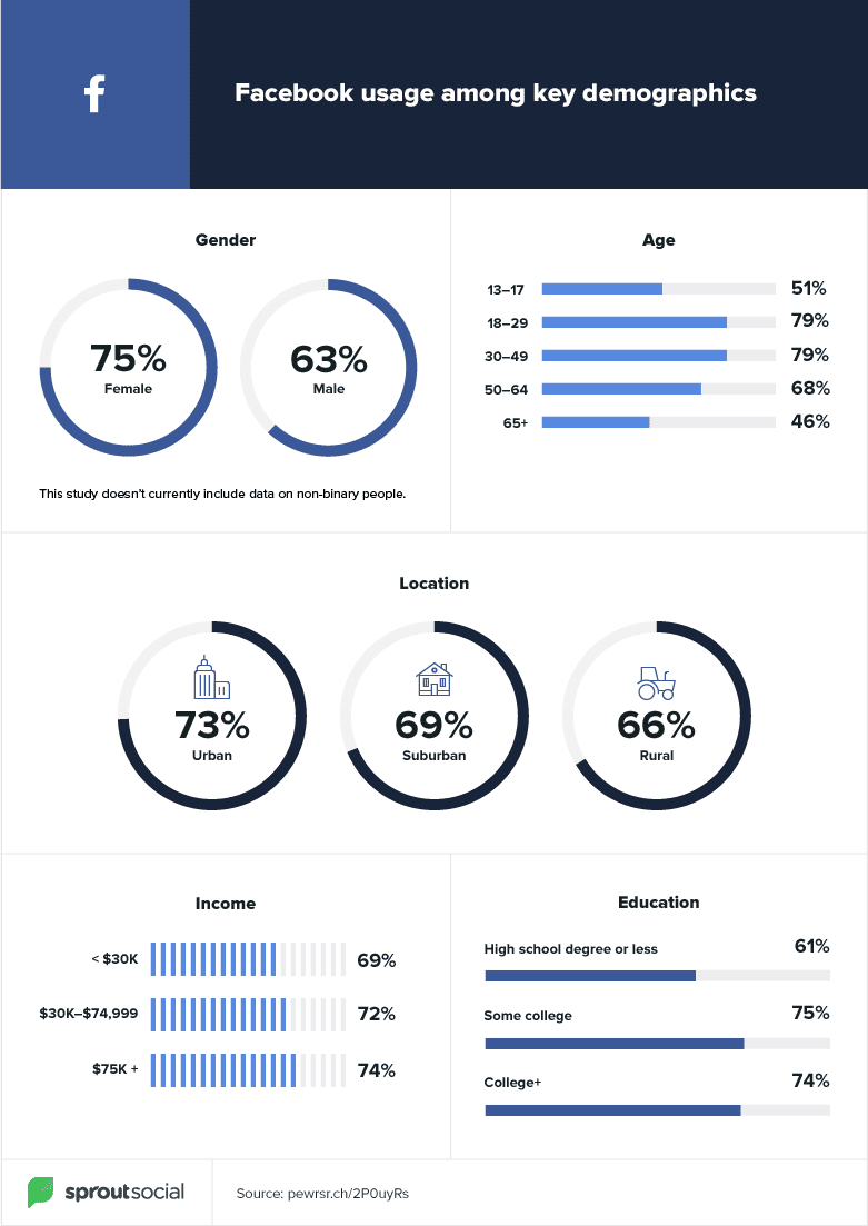 - digital marketing for growing businesses by honeypot marketing facebook demographics chart