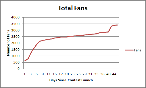 Total fans acquired throughout the case study