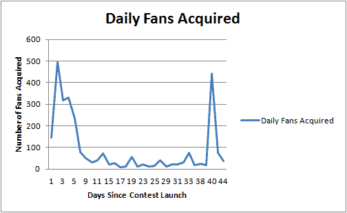 Daily fans acquired during the case study