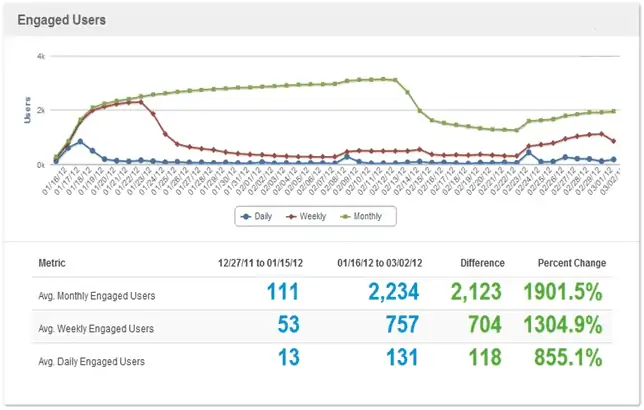 Total engaged users throughout the during of the case study