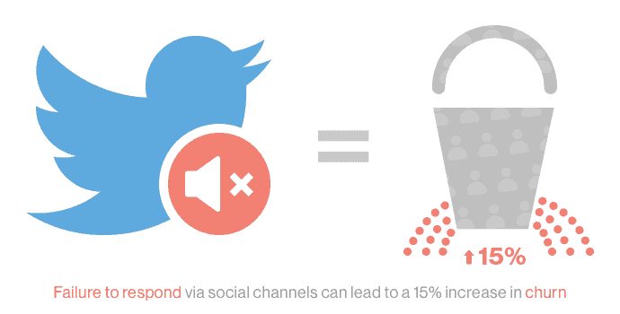 graphic of Twitter bird social media customer service