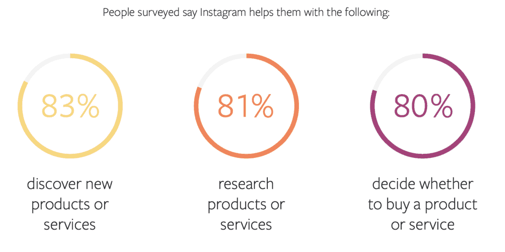 Survey showing shopping stats for Instagram