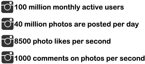 Instagram statistics and business marketing