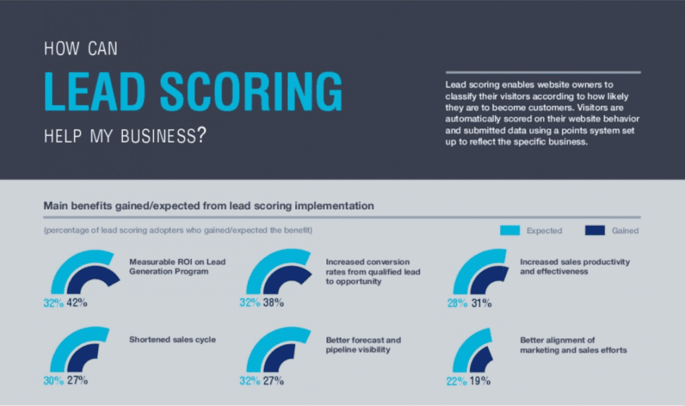 Lead scoring graphic showing stats on how it can help your business.