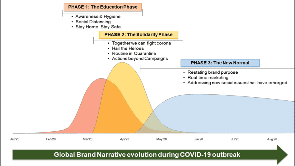 Graph showing progression from phase 1 to phase 3. from January 2020 to August 2020.
