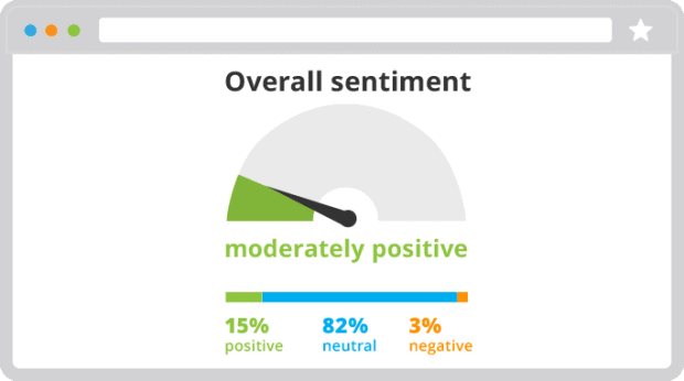 customer sentiment graphic showing guage and needle pointed at positive.
