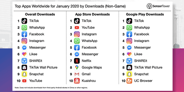 Chart of most popular apps 2020.