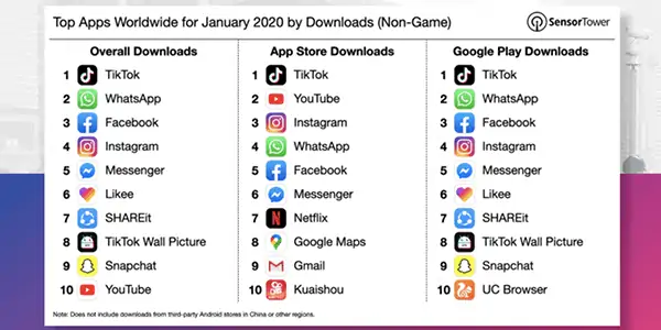 - digital marketing for growing businesses by honeypot marketing Chart of most popular apps 2020.