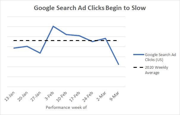 Graph showing the difference between average and actual click-through performance for Google Ads.
