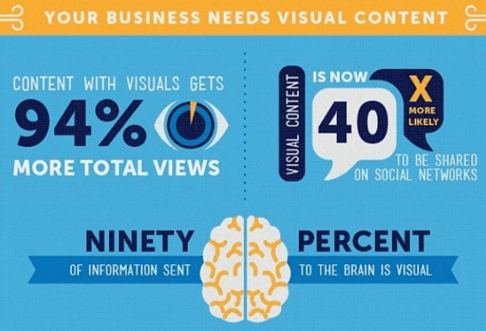 infographic showing statistics on how visual content is absorbed. 