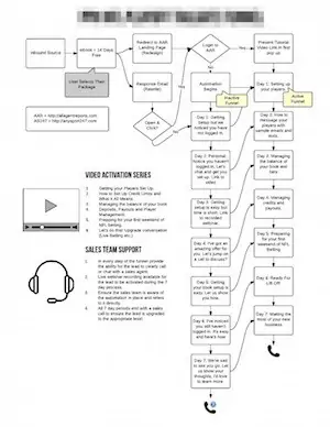 Sales Funnel Development