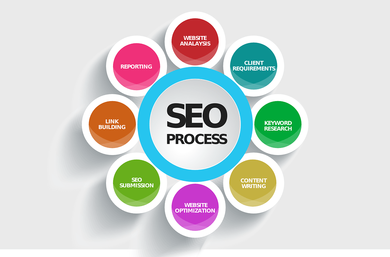 diagram showing the seo process
