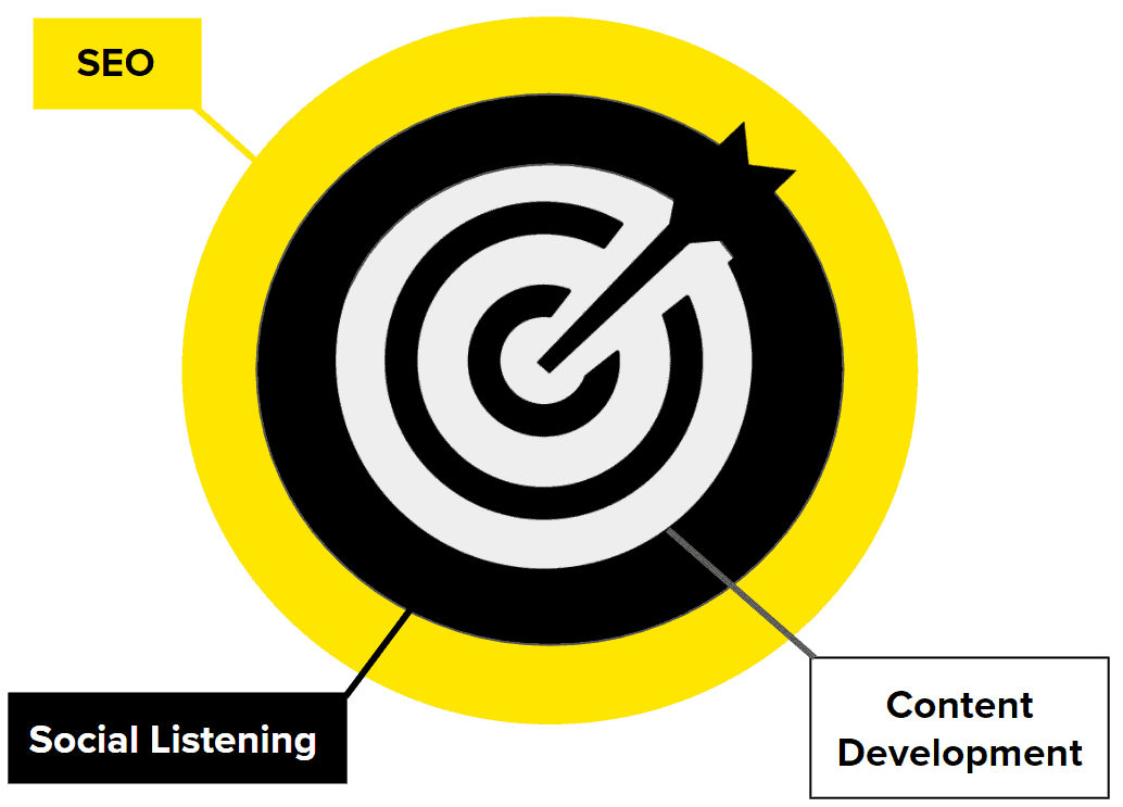 image of a black and yellow bullseye with seo and content development points