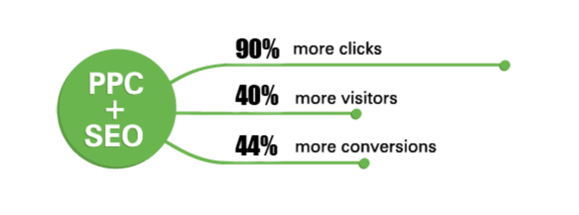 bridging organic and paid content