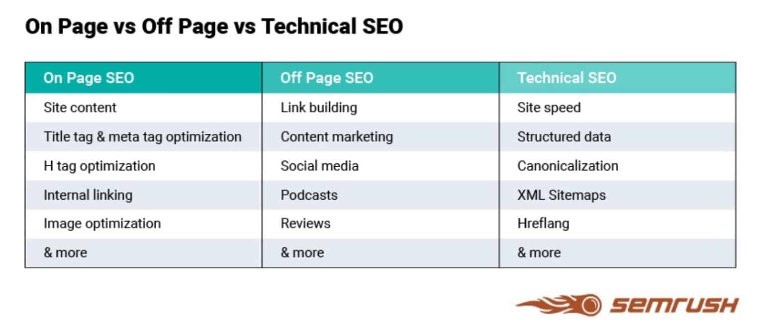 SEMrush chart of off-site vs on-site vs technical SEO.