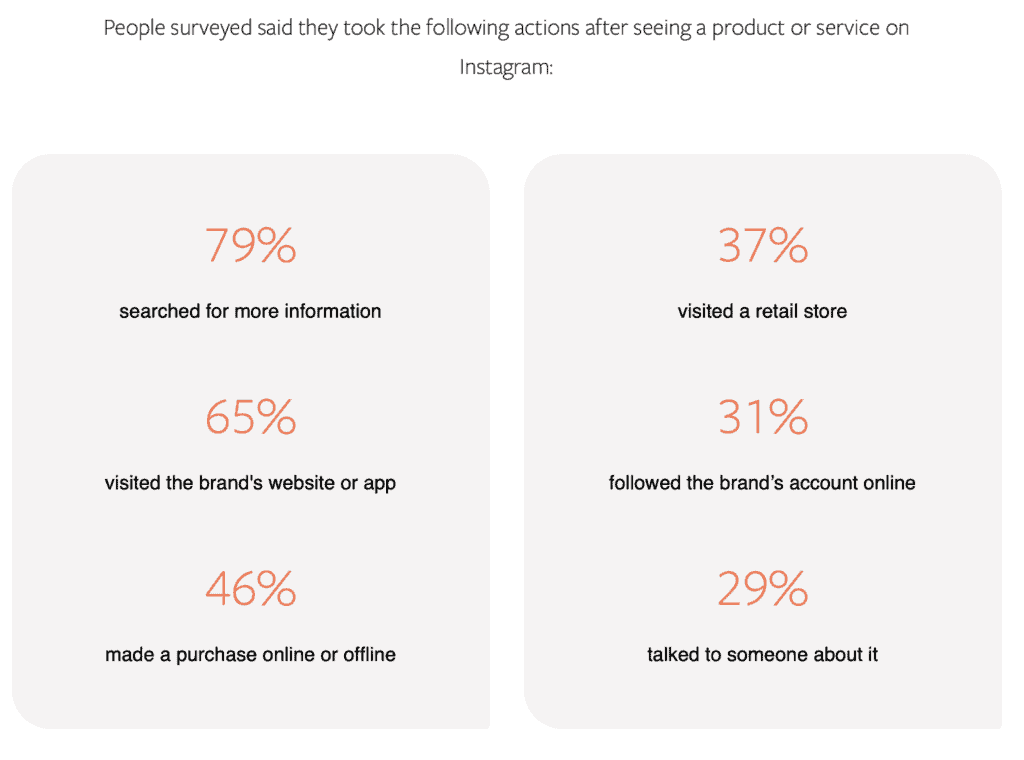 Survey showing what action people took when seeing products on Instagram