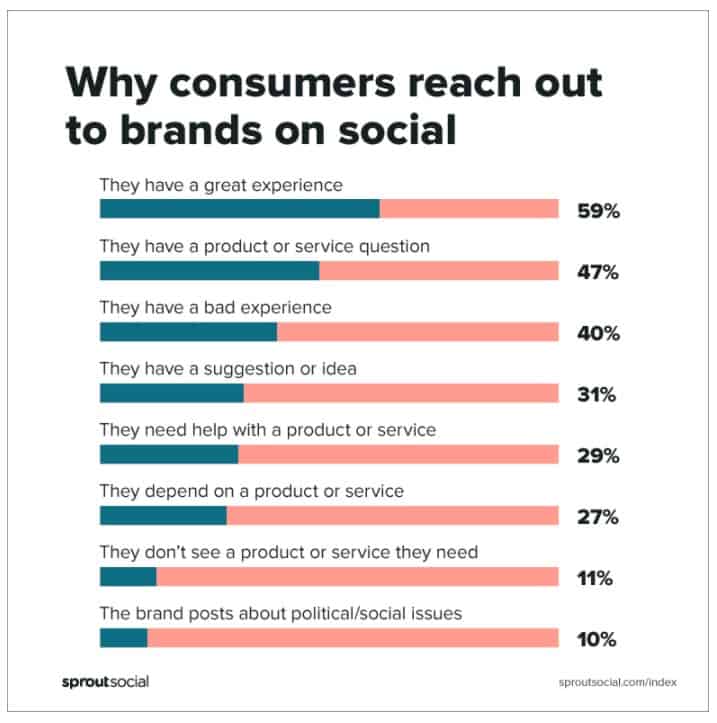 social media customer service stats graph