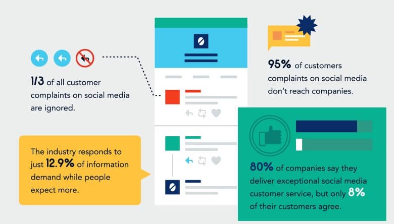 social media customer service statistics.
