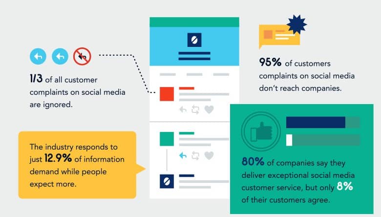 Social Media Customer Service Strategy: 12 Reasons You Need One in 2020 ...