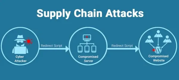 - marketing numérique pour les entreprises en croissance par honeypot marketing Supply Chain Attacks