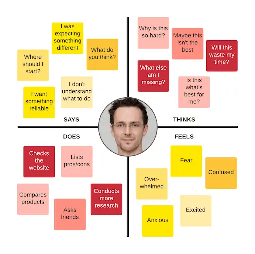 - marketing digital para empresas en crecimiento a través del honeypot marketing Ejemplo de mapa de empatía con 4 cuadrados (dice, piensa, hace, siente) con un retrato en el centro.