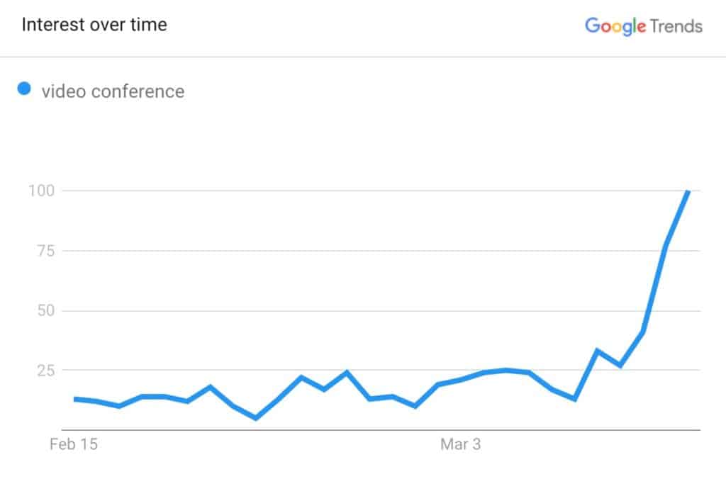 Graph showing the sudden spike in interest in video conferencing, due to coronavirus.
