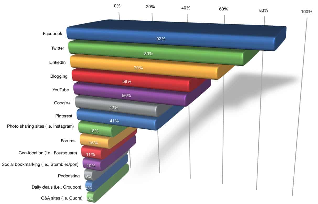 graph showing post engagement on social media