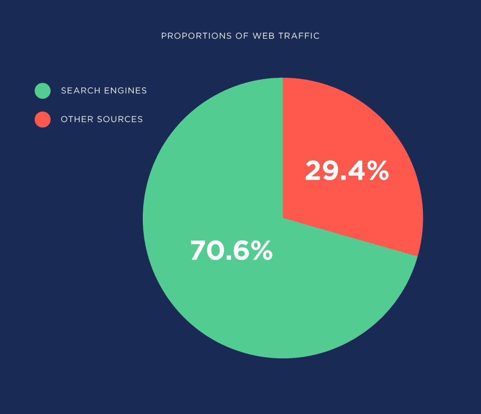 - marketing numérique pour les entreprises en croissance par honeypot marketing Graphique à secteurs montrant les sources de trafic Web